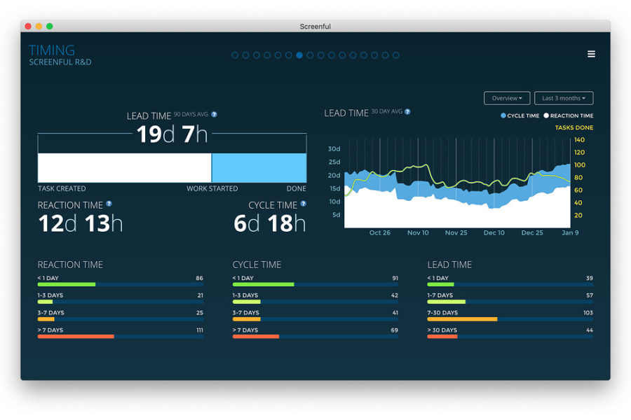 Value of Setting Rail Service Metrics