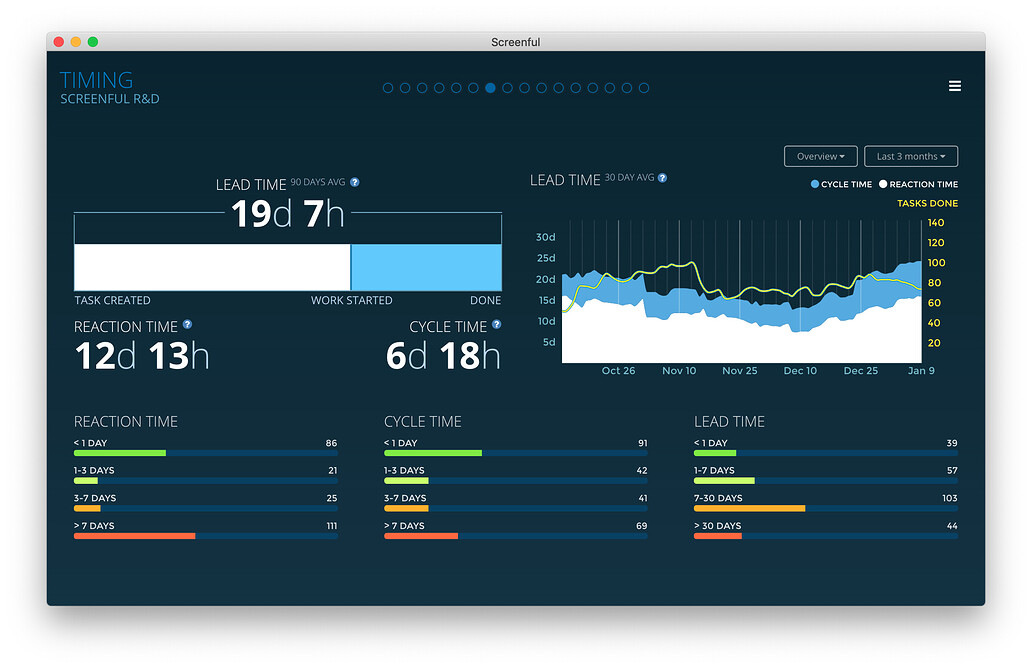 Value of Setting Rail Service Metrics